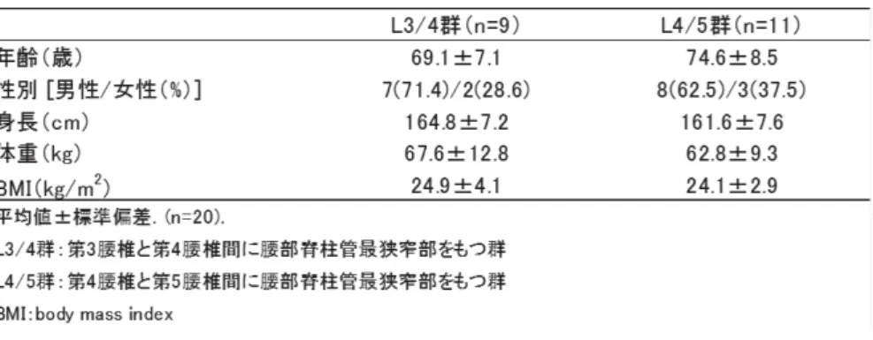 表 4 　 L 3 / 4 群 の 各 測 定 項 目 間 に お け る 相 関 係 数表2　L 3 / 4群 とL 4 / 5群 の 基 本 属 性