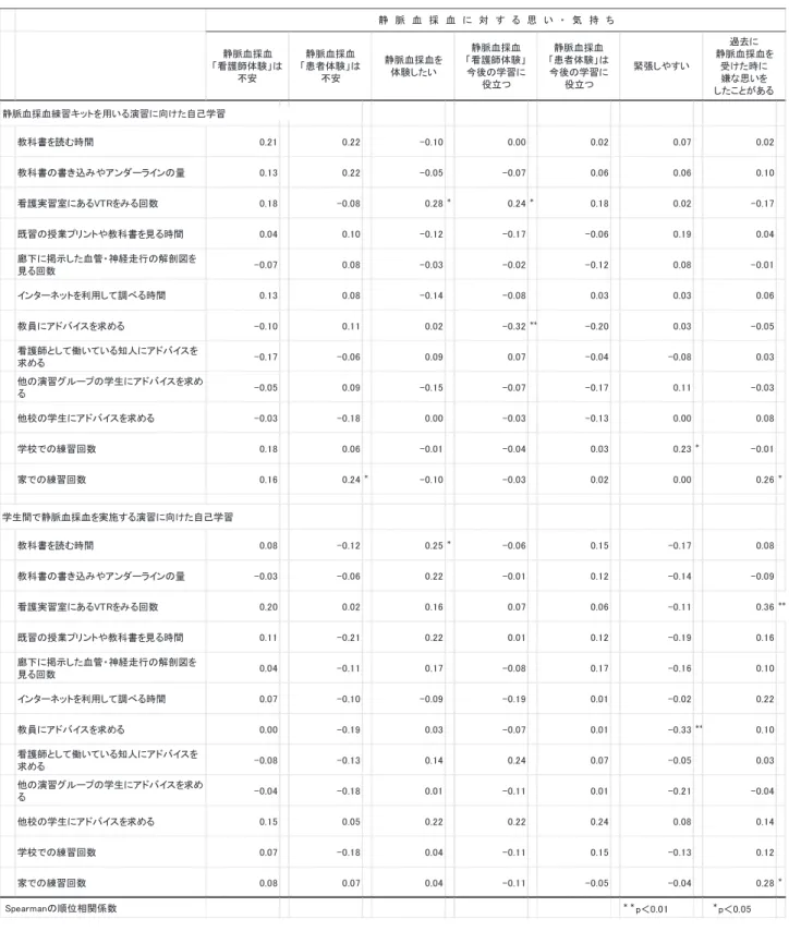 表 3   静脈血採血に対する思い・気持ちと自己学習の実施との関連 3.5. 自己効力感と自己学習の実施との関連    自己効力感は，学生間で静脈血採血を実施する演 習に向けた自己学習「既習の授業プリントや教科書 を見る時間」 （ r s ＝ 0.42 ， p ＝ 0.001 ） ，「家での練習回 数」 （ r s ＝ 0.50 ， p ＝ 0.000 ）の 2 項目と中程度の正の 関連を認めた（表 4 ） ． 学生間で静脈血採血を実施する演習に向けた自己学習「教科書を読む時間」（rs＝0.31，p＝0.0