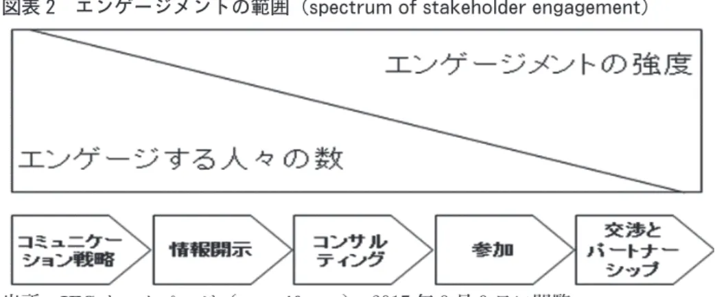 図表 2  エンゲージメントの範囲（ spectrum of stakeholder engagement ）