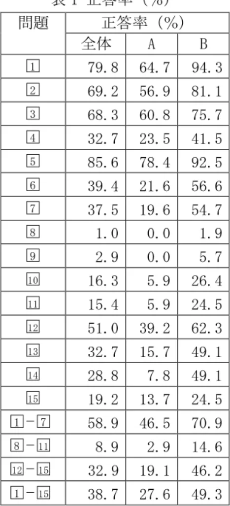 表 1 正答率（％）  問題  正答率（％）  全体  A  B  □1 79.8   64.7   94.3  □2 69.2   56.9   81.1   □3 68.3   60.8   75.7   □4 32.7   23.5   41.5   □5 85.6   78.4   92.5   □6 39.4   21.6   56.6   □7 37.5   19.6   54.7   □8 1.0   0.0   1.9   □9 2.9   0.0   5.7   □10 16.3   5.