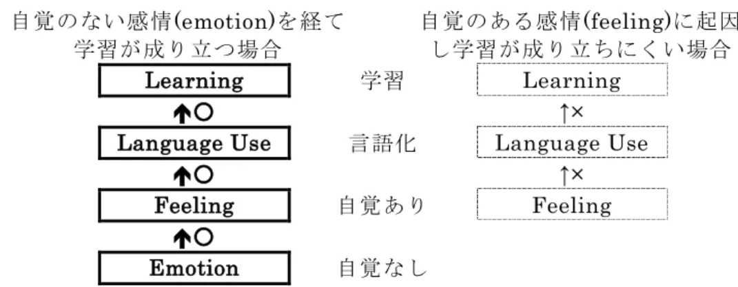 図 4 学習の成立に必要な自覚のない感情 (emotion) 