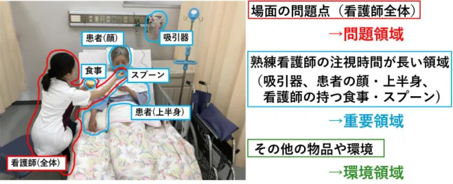 図 12  注視領域の分類 