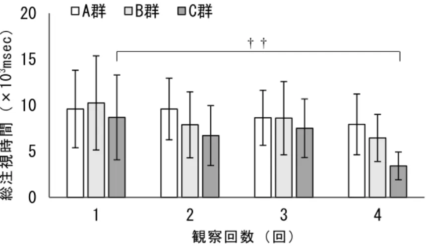 図 13  問題領域における総注視時間（平均値±標準偏差） ††：p<0.01（Dunnett）  図 14  重要領域における総注視時間（平均値±標準偏差）  *：p<0.05，**：p<0.01 （Tukey），††：p<0.01 （Dunnett）  図 15  環境領域における総注視時間（平均値±標準偏差）††： p<0.01（Dunnett） 051015201234A群B群C群051015201234A群B群C群051015201234A群B群C群††総注視時間（×