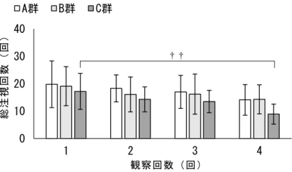 図 16  問題領域における総注視回数（平均値±標準偏差）††： p<0.01（Dunnett）  図 17  重要領域における総注視回数（平均値±標準偏差）  *：p<0.05（Tukey），††：p<0.01（Dunnett）  図 18  環境領域における総注視回数（平均値±標準偏差）  †：p<0.05，††：p<0.01（Dunnett） 010203040123 4A群B群C群0102030401234A群B群C群0102030401234A群B群C群総注視回数（回