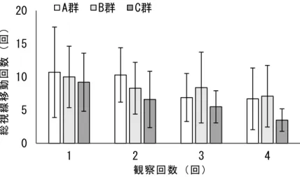 図 19  問題領域から問題領域への総視線移動回数（平均値±標準偏差） 図 20  問題領域から重要領域への総視線移動回数（平均値±標準偏差） 図 21  問題領域から環境領域への総視線移動回数（平均値±標準偏差）051015201234A群B群C群024681012141234A群B群C群02468101234A群B群C群観察回数（回）総視線移動回数（回）観察回数（回）総視線移動回数（回）観察回数（回）総視線移動回数（回）