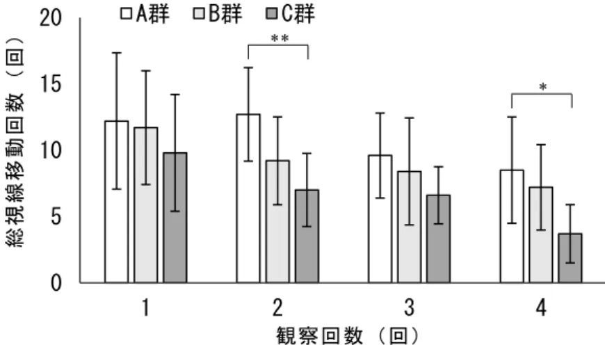 図 22  重要領域から問題領域への総視線移動回数（平均値±標準偏差） *：p<0.05 ，** ：p<0.01 （Tukey）  図 23  重要領域から重要領域への総視線移動回数（平均値±標準偏差） *：p<0.05 ，** ：p<0.01 （Tukey）   図 24  重要領域から環境領域への総視線移動回数（平均値±標準偏差）051015201234A群B群C群051015201234A群B群C群0510151234A群B群C群観察回数（回）総視線移動回数（回）******観