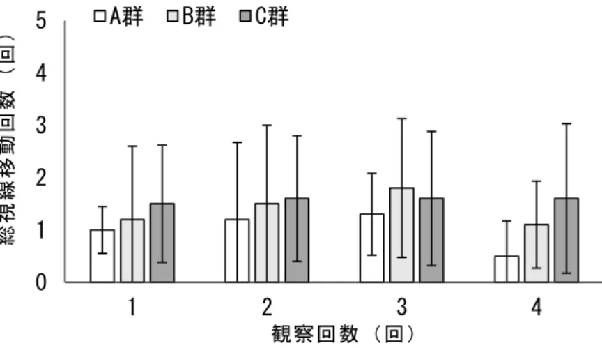 図 25  環境領域から問題領域への総視線移動回数（平均値±標準偏差） 図 26  環境領域から重要領域への総視線移動回数（平均値±標準偏差） 図 27  環境領域から環境領域への総視線移動回数（平均値±標準偏差）0123451234A群B群C群02468101234A群B群C群051015201234A群B群C群観察回数（回）総視線移動回数（回）観察回数（回）総視線移動回数（回）観察回数（回）総視線移動回数（回）