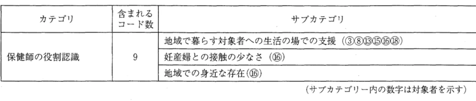 表 6 地域と医療施設の連携における保健師の役割認識 カテゴリ 合まれる サブカテゴリ コード数 地域で暮らす対象者への生活の場での支援(③③⑬⑬⑮⑬) 保健師の役割認識 9  妊産婦との接触の少なさ(⑮) 地域での身近な存在(⑬) わかりにくいと思う j といった記述で示されていた。 これらの不満は[対象者の家庭生活を考慮、したケア実 施の希望]へとつながっている。 表 6 は、連携における保健師が自らの役割認識をど のようにとらえているかを示したものである。[保健 師の役割認識]は〈地域で暮らす対象者へ