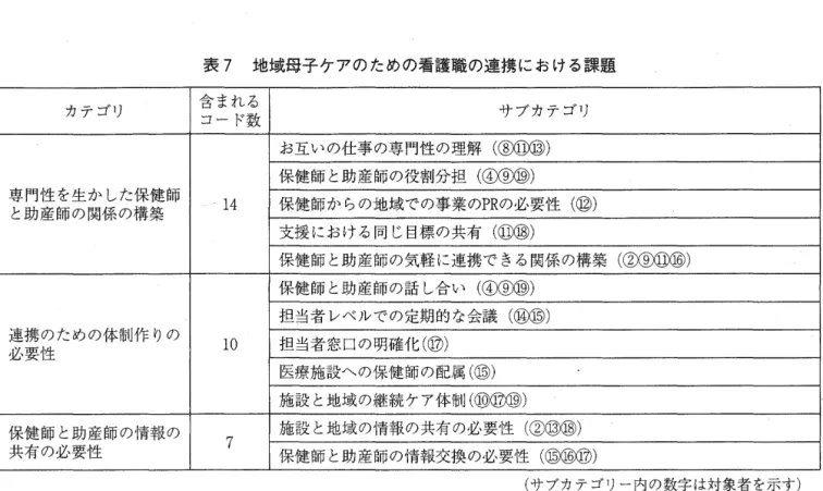 表 7 地域母子ケアのための看護職の連携における課題 カテゴリ 含まれる サブカテゴリ コード数 お互いの仕事の専門性の理解(③⑬⑬) 保健師と助産師の役割分担(④⑨⑫) 専門性を生かした保健師 1 4  保健師からの地域での事業の PR の必要性(⑫) と助産師の関係の構築 支援における同じ目標の共有(⑪⑬) 保健師と助産師の気軽に連携できる関係の構築(②⑨⑪⑮) 保健師と助産師の話し合い(④③⑫) 担当者レベルでの定期的な会議(⑭⑮) 連携のための体制作りの 1 0  担当者窓口の明確化(⑫) 必要性 