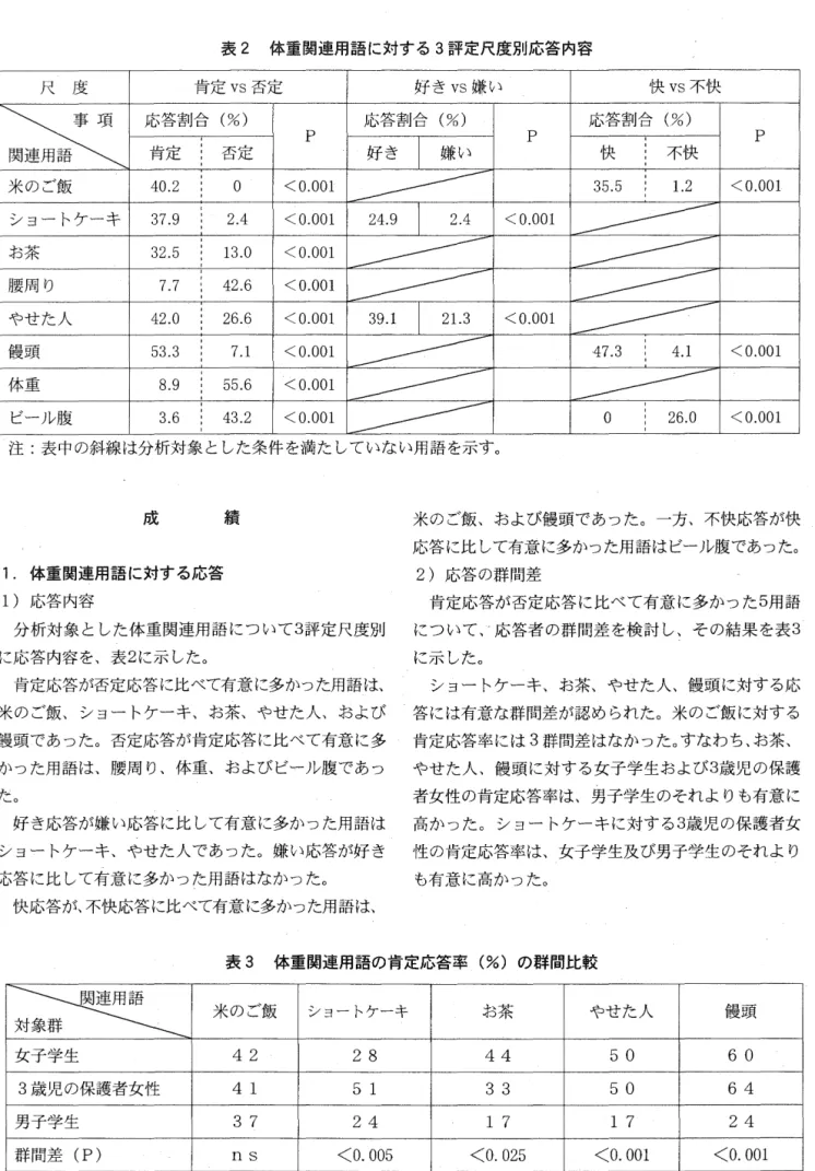 表 2 体重関連用語に対する 3 評定尺度別応答内容 尺 度 肯定 vs 否定 好き vs 嫌い 快 vs 不快 よ よ と 応答割合(%)肯定否定 P  応答割合(%) P  応答割合(%)J快不快 P  米のご飯 4 0 