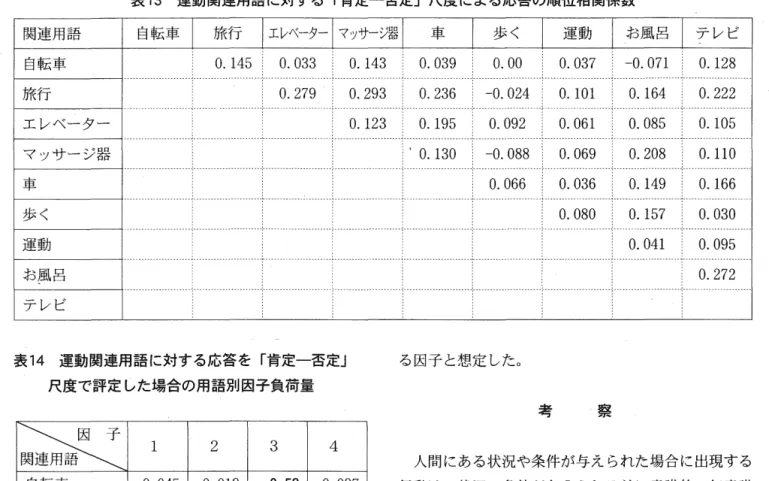 表 1 3 運動関連用語に対する「肯定一否定」尺度による応答の順位相関係数 関連用語 自転車 旅行 エレベーター マッサージ器 車 歩く 運動 お風呂 テレビ 自転車 O 