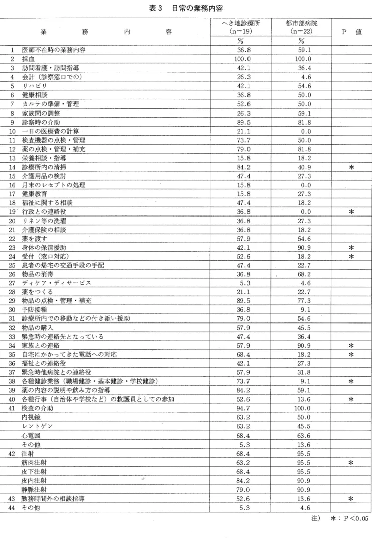 表 3 日常の業務内容 へき地診療所 都市部病院 業 務 内 廿 ~  (n=19)  (n=22)  P  値 %  %  1  医師不在時の業務内容 3 6 . 8   5 9 