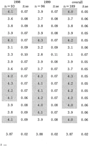 Table  5  C l a s s  e v a l u a t i o n  by s t u d e n s  1 9 9 8  1 9 9 9  o v e r a l l  士 s e n=96  士 s e 士 s e 1 )  I  am s a t i s f i e d  w i t h  t h e  c l a s s  0 