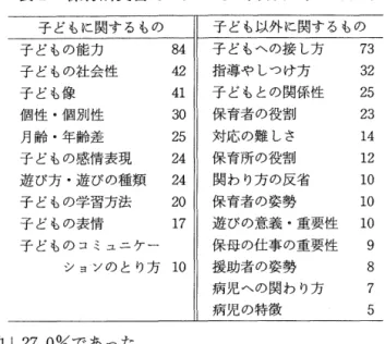 表 2 保育所実習での気づきの内容(上位の項白) 子どもに関するもの 子ども以外に関するもの 子どもの能力 8 4  子どもへの接し方 7 3  子どもの社会性 4 2  指導やしつけ方 3 2   子ども像 4 1  子どもとの関係性 2 5  個性・個別性 3 0  保育者の役割 2 3   月齢・年齢差 2 5  対応の難しさ 1 4  子どもの感情表現 2 4  保育所の役割 1 2  遊び方・遊びの種類 2 4  関わり方の反省、 1 0  子どもの学習方法 2 0  保育者の姿勢 1 0  子ど