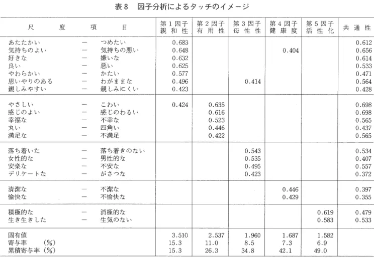 表 8 因子分析によるタッチのイメージ 尺 度 項 目 第 1因 子 親 和 性 あたたかい つめたい 0 . 6 8 3  気持ちのよい 気持ちの悪い 0 . 6 4 8  好きな 嫌いな 0 