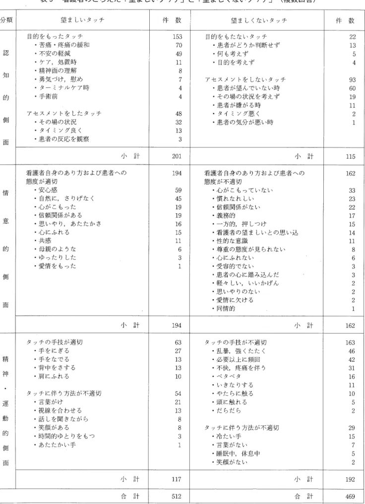 表 9 看護者のとらえた「望ましいタッチ」と「望ましくないタッチ J (複数回答) 分 類 望ましいタッチ 件 数 望ましくないタッチ 件 数 目的をもったタッチ 1 5 3  目的をもたないタッチ 2 2  ‑苦痛@度痛の緩和 7 0  ‑患者がどうか判断せず 1 3  三 ロ :刃 U '、 @不安の軽減 4 9  @何も考えず 5  ‑ケア，処置時 1 1  @目的を考えず 4  知 @精神面の理解 8  ‑勇気づけ，慰め 7  アセスメントをしないタッチ 9 3  ‑ターミナルケア時 4  ‑患者が
