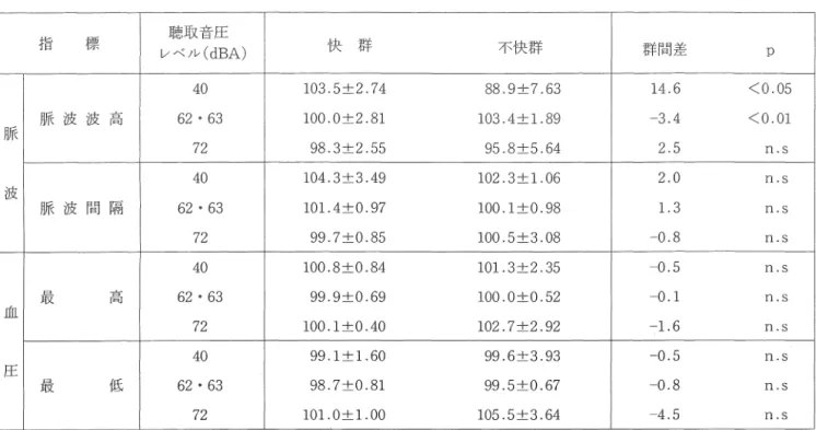 表 2. 快@不快群別措撰指数::1: SE) 指 標 聴取音圧 レベル (dBA) 快 群 4 0  1 0 3 . 5 : : 1 : 2 . 7 4  脈 波 波 高 6 2  ~  6 3  1 0 0 