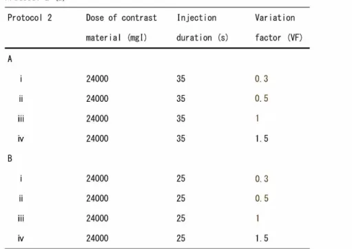 Figure 4 shows the TECs obtained with Protocol 1(i-iii). Comparisons of the TECs obtained with  varying injection durations revealed that all protocols produced a sharp increase in the TECs up  to 22-23 s following the start of injection