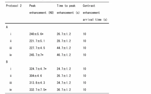 Table  5  shows  the  enhancement-time  obtained  with  each  protocol.  Comparisons  of  the  enhancement-time obtained with VFs of 0.5 and 1.0 showed that the enhancement-time was 26 s  with Protocol 2(A) and a VF of 0.5 and 22.3 s when the SIM was used