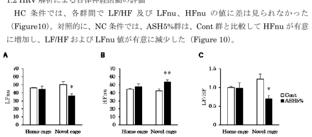 Figure 10.  Effects of ASH extract on the autonomic nervous control of heart rate in the  novelty suppressed feeding (NSF) test