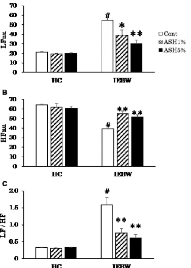 Figure 12.  Effects of ASH extract on the autonomic nervous system control of heart  rate in the IEBW test
