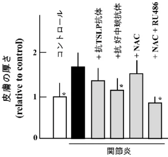 Fig. 11  各 試 薬 投 与 に よ る 皮 膚 状 態 の 変 化 A)  除 毛 処 置 し た 翌 日 の TEWL 測 定 値 を 示 し た 。 B)  皮 膚 切 片 を HE 染 色 し た 後 、 光 学 顕 微 鏡 で 観 察 し た 。 観 察 に よ り 得 ら れ た 皮 膚 切 片 の 画 像 を 無 作 為 に 抽 出 し 、 表 皮 か ら 皮 下 組 織 に 至 る ま で の 厚 さ を 測 定 し た 。 Scale bar = 200 μm。 値 は コ ン ト