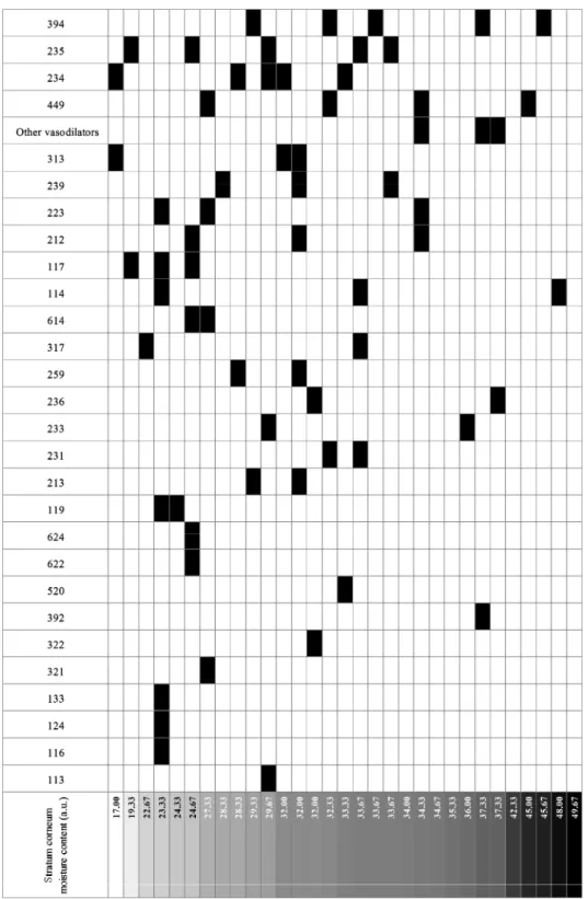 Figure 3.  角層水分量に基づくヒートマップ 