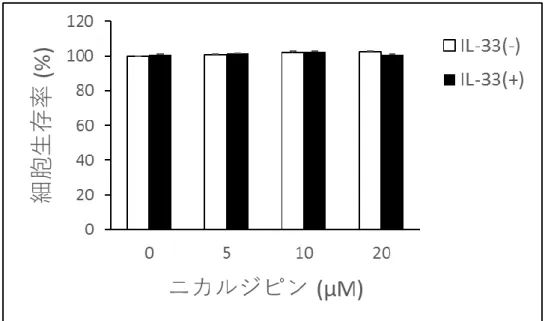 図 4. ニカルジピンによる細胞毒性の評価 