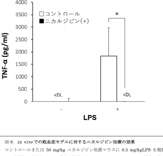 図 8.  in vivo での敗血症モデルに対するニカルジピン治療の効果 
