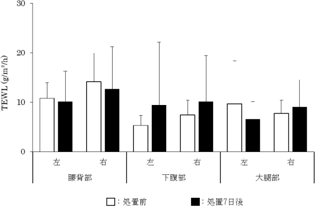 図 1-3. ヘパリン類似物質軟膏処置による角層水分量の変化 