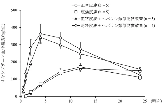 図 2-1.  オキシブチニン塩酸塩経皮吸収型製剤 8.4 mg/ 4 cm 2 およびヘパリン類似物質軟膏
