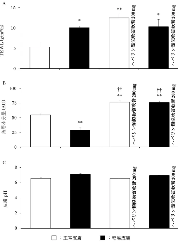図 2-3.  オキシブチニン塩酸塩経皮吸収型製剤適用前の TEWL (A)、角層水分量  (B)および
