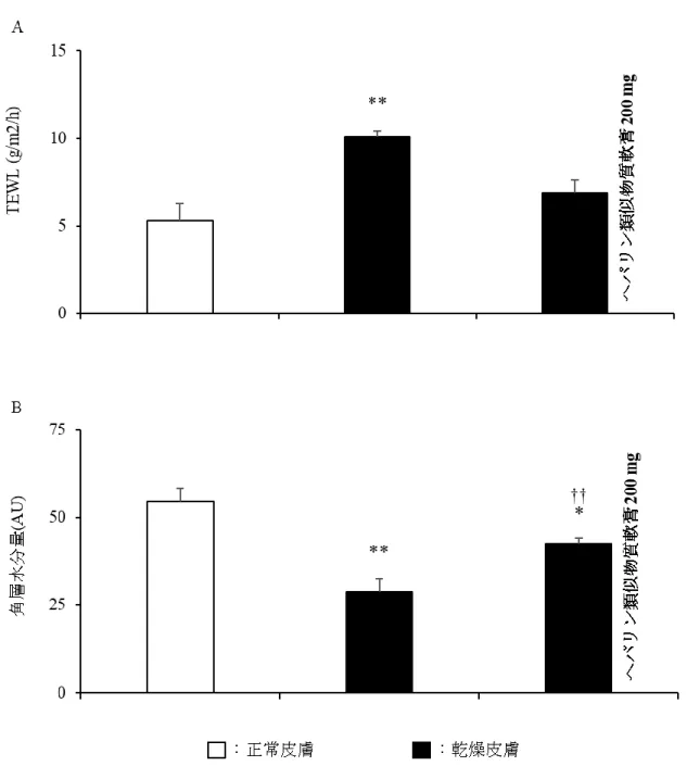 図 3-5  ヘパリン類似物質軟膏 200 mg 適用 24 時間後の TEWL (A)および角層水分量(B) 