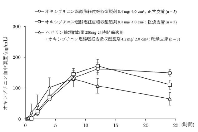 図 3-7.  ヘパリン類似物質軟膏 200 mg 適用タイミングとオキシブチニン塩酸塩経皮吸収型