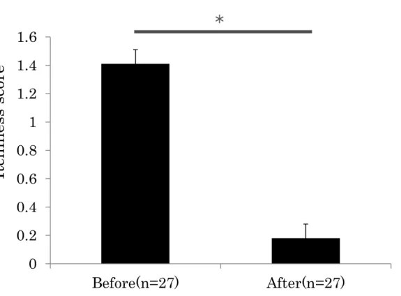 Fig. 1. Itchiness Score Before and After Sclerothrapy 