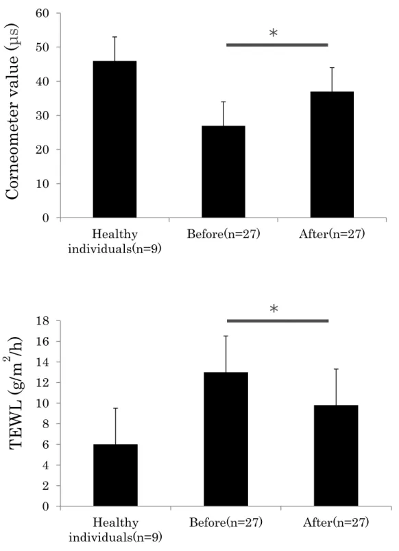 Fig. 2.    Corneometer and TEWL Levels Before and After Sclerothrapy    Values represent the mean ± standard deviation
