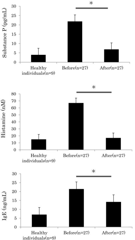 Fig. 3.    Substance P, Histamine and IgE Before and After Sclerothrapy  Values represent the mean ± standard deviation