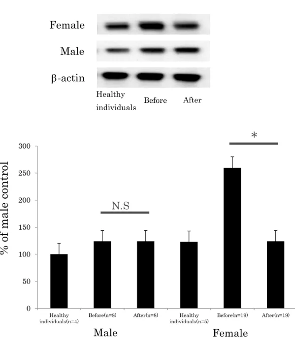 Fig. 2. Tryptase Levels Before and After Sclerotherapy, According to Sex    Values represent the mean ± standard deviation
