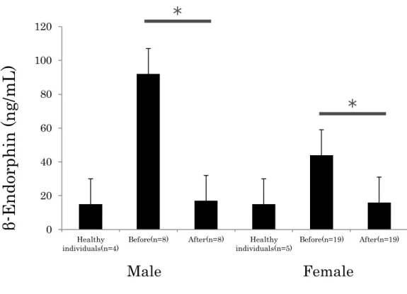 Fig. 4. β-Endorphin Levels Before and After Sclerotherapy, According to Sex    Values represent the mean ± standard deviation