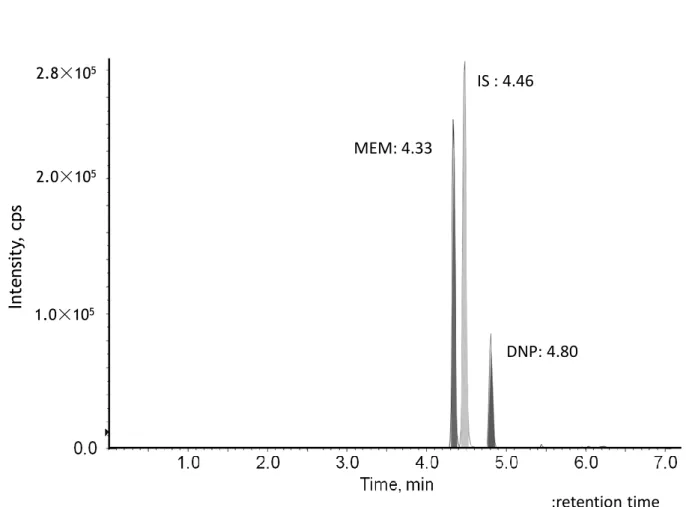 図 3-3  DNP、MEM および IS の HPLC のクロマトグラム        保持時間    MEM：4.33min      IS：4.46min      DNP：4.80min 