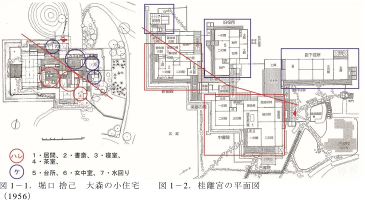 図 1 － 1 ．堀口 捨己  大森の小住宅 （ 1 95 6 ） 図 1 － 2 ．桂離宮の平面図 図 2 － 1 ．堀口 捨己  大森の小住宅（ 1 95 6 ） 図 2 － 2 ．桂離宮の平面図 図 2 － 3 ．民家における「表・中奥・奥」 堀 口  捨 己 の 建 築 で は 、 「 表 」 「 中 奥」 「 奥 」 の 境 界 を 次の よ う に 定 め て い る。 「 表 」 は お 客 の た め の 空 間 、 つ ま り 玄 関 や 応 接 間 で あ る 。 「 中 奥 」 は 家