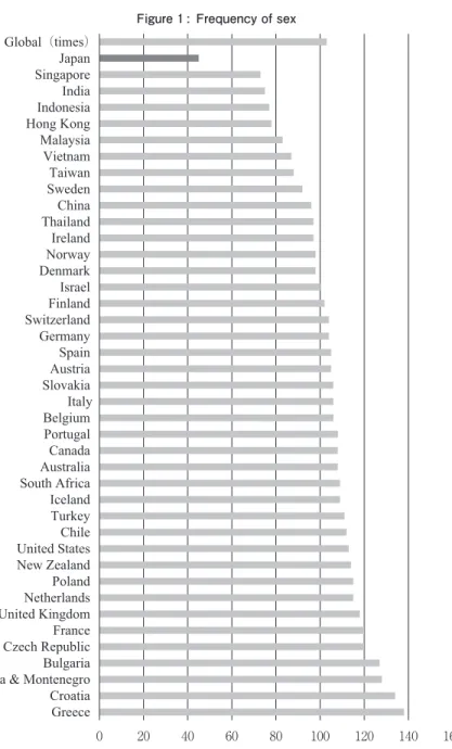 Figure : Frequency of sex