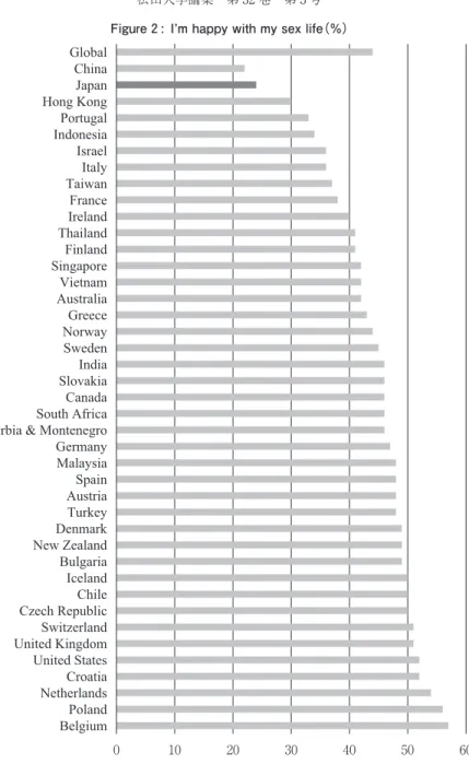 Figure : Iʼm happy with my sex life（％）