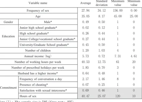 Table : Descriptive statistics