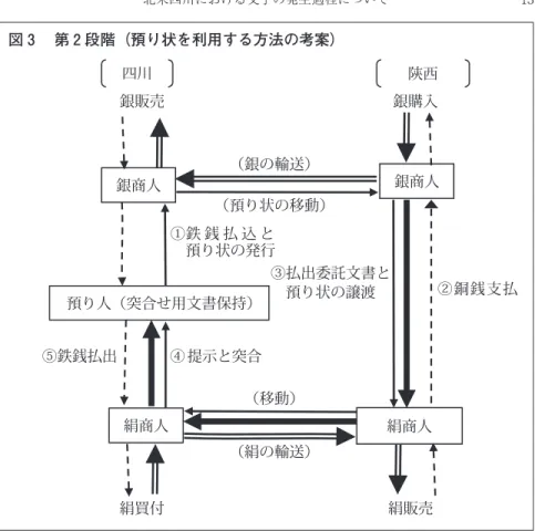 図 3  第 2 段階（預り状を利用する方法の考案） 書とを準備し，双方の間に合同字号を施して，預り状を預け人（銀商人）に交 付し，突合せ用文書を預り人の方に留めておくことである（図 ）。将来，預 け人が払出委託文書を振出す際には，合同字号の施された預り状を添付してお けば，払出委託文書と預り状が同時に預り人のところに持ち込まれ，その預り 状と預り人の手元の突合せ用文書との間で合同字号が合致するのを確認して， 預り人は，払出委託文書の真正を確信することができる。 ） 次に，「第 段階」として，そのしくみが繰