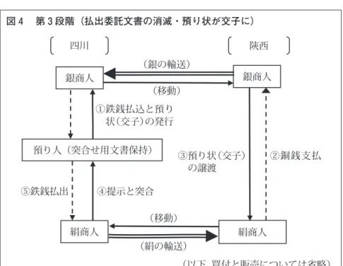 図 4  第 3 段階（払出委託文書の消滅・預り状が交子に） 陝西から預り人のところに戻ってきた預り状と，預り人の手元にある突合せ用 文書との間の合同字号の合致のみで払出すという方法である（図 ）。これに よって，預り人は払出委託人や預り状の持参人の真正を確信することはできな くなるけれど，払出委託人が預け人であるという制約がなくなることは，預り 状の譲渡性が高まることを意味する。あるいは，譲渡性を高めるために，委託 文書の省略が考案されたというべきかもしれない。 ） いずれにせよ，この方法の確立により，払