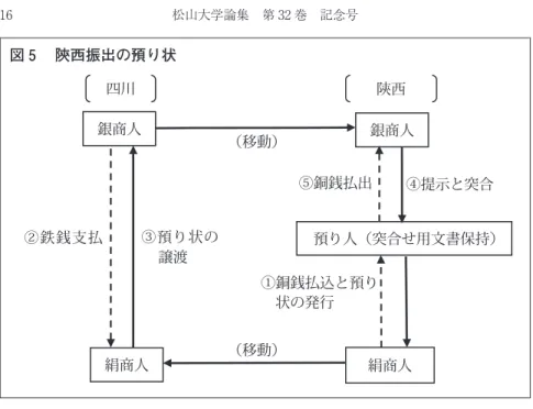 図 5  陝西振出の預り状 まず，四川振出の預り状の一例として，成都振出のものを考えよう（図 ）。 それを利用しようとするものは，成都を根拠地とする銀商人と絹商人である。 銀商人は成都で銀を納入し鉄銭を受け，一方の絹商人は成都周辺で絹を買付 する関係上，両者は，成都の預り人を通じて鉄銭資金を授受することになる。 そして，この場合，成都振出の預り状は，振出後も，成都の絹商人の販売地と 銀の買付地とを調整して，内地での銅銭調達地を選択できる。成都を出発した 時には，秦州を目指していたとしても，状況変化によっては