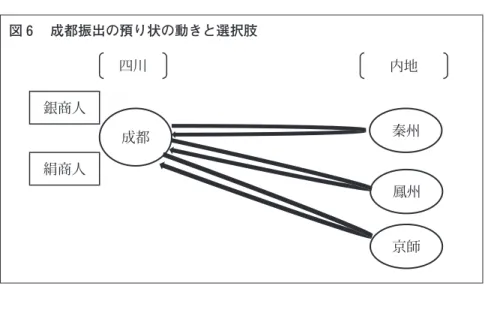 図 6  成都振出の預り状の動きと選択肢 これに対して，陝西の，例えば秦州振出の預り状は，四川からの送金に関し て，振出地である秦州への送金を可能にするだけで，他の選択肢はない（図 ）。このため，たとえ絹商人が秦州振出の預り状を成都にもたらしても，銀 商人にとっては，秦州での銀購入量が，成都出発の時点では不確実であるから， 成都で鉄銭資金を手放してしまいながら，送金先が秦州に限られてしまうのは 危険である。この点で，秦州振出の預り状は，成都振出の預り状と比較して不 便となる。 もっとも，成都の絹商人から見れ