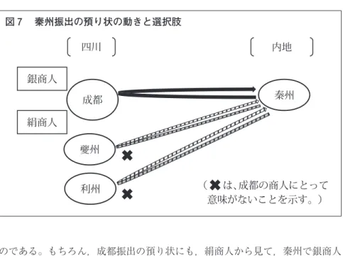 図 7  秦州振出の預り状の動きと選択肢 のである。もちろん，成都振出の預り状にも，絹商人から見て，秦州で銀商人 の到来をあてもなく待つという不確実性はあるのだが，双方の商人の拠点が同 じであるために，事前調整も可能で，不確実性を低下させることも可能である。 ようするに，銀商人と絹商人が成都という共通の根拠地を持ち，内地の銀買 付地が か所存在し，絹の販売地には制限がない場合，成都を起点に複数の送 金先を確保可能な成都振出の預り状の方が，秦州振出の預り状よりも，銀商人 と絹商人にとっては，便利なのである。 