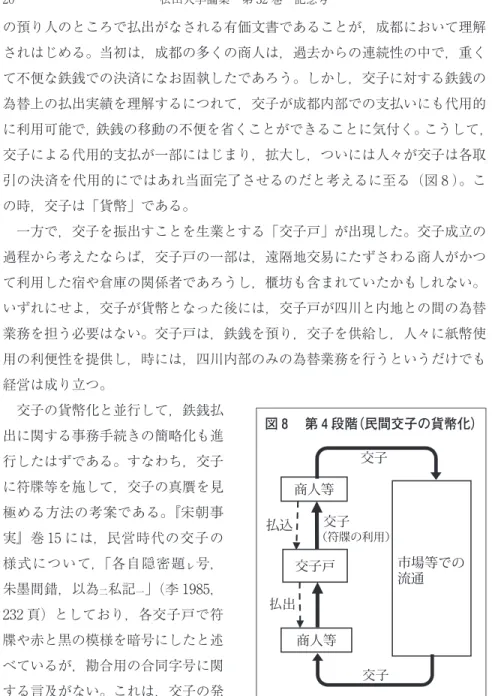 図 8  第 4 段階（民間交子の貨幣化） の預り人のところで払出がなされる有価文書であることが，成都において理解されはじめる。当初は，成都の多くの商人は，過去からの連続性の中で，重くて不便な鉄銭での決済になお固執したであろう。しかし，交子に対する鉄銭の為替上の払出実績を理解するにつれて，交子が成都内部での支払いにも代用的 に利用可能で，鉄銭の移動の不便を省くことができることに気付く。こうして，交子による代用的支払が一部にはじまり，拡大し，ついには人々が交子は各取引の決済を代用的にではあれ当面完了させるのだ